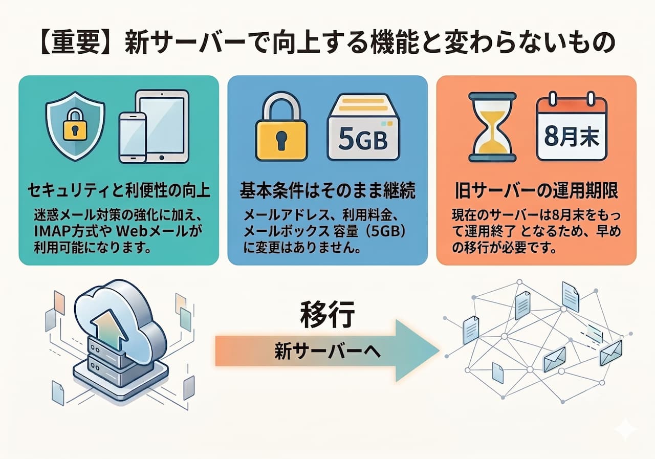 新サーバー移行の3つのポイント。1.セキュリティと利便性の向上：迷惑メール対策強化に加え、IMAP対応やWebメールが利用可能になります。2.基本条件はそのまま継続：メールアドレス、利用料金、メールボックス容量5GBに変更はありません。3.旧サーバーの運用期限：現在のサーバーは8月末をもって運用終了となるため、お早めの移行が必要です。